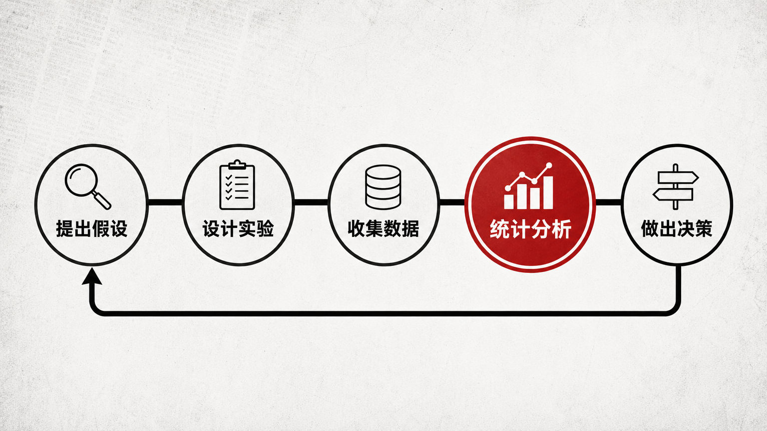 一次增长动作，应从假设开始，以统计分析支撑决策。