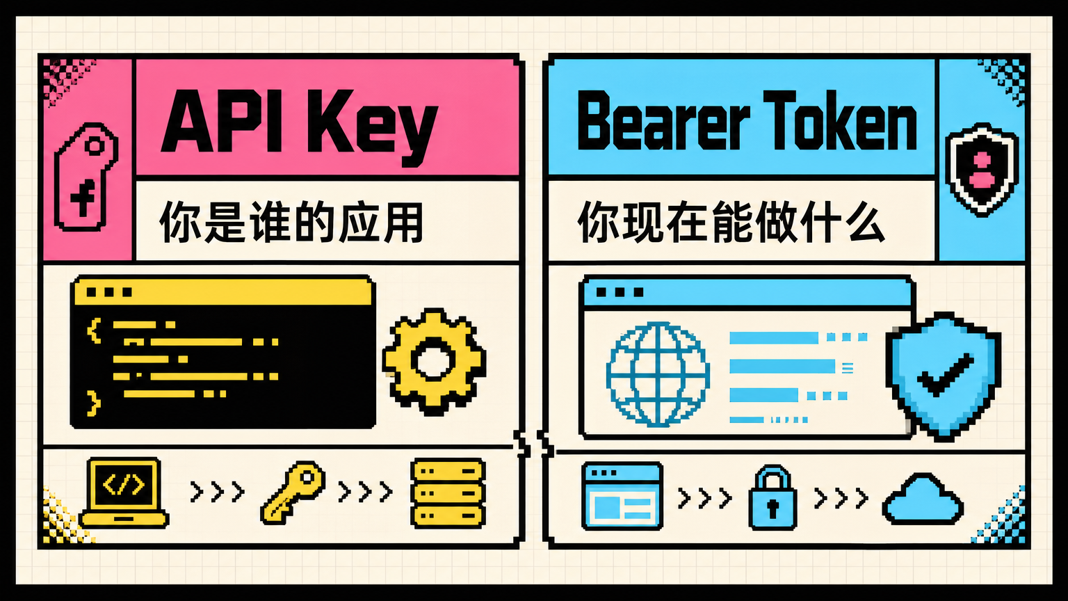 更本质的区别是：API Key 标识应用，Bearer Token 表示授权会话。
