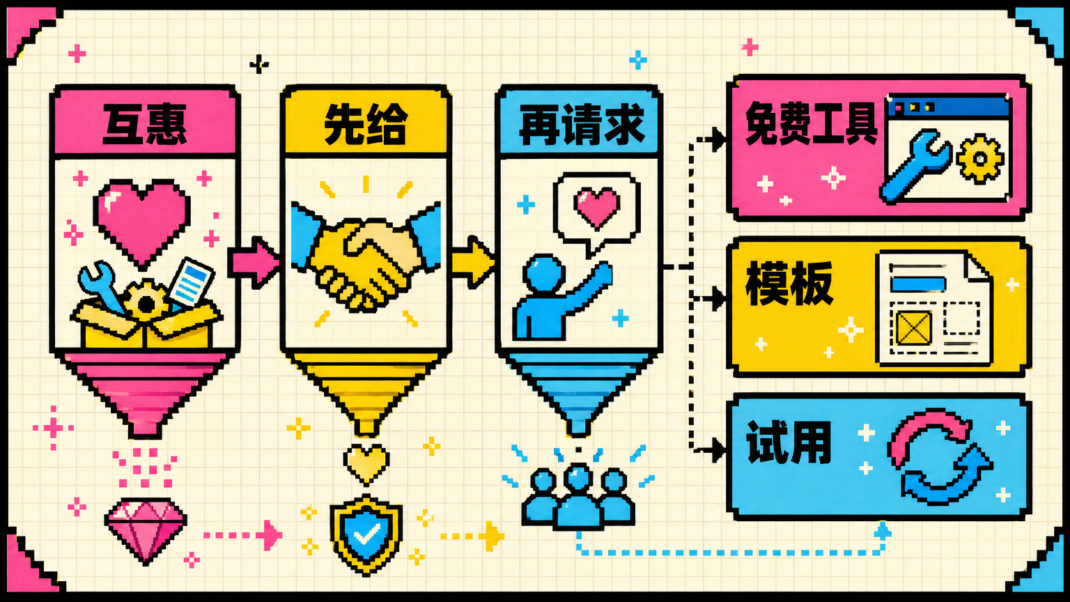 互惠的关键不是送东西，而是真实价值