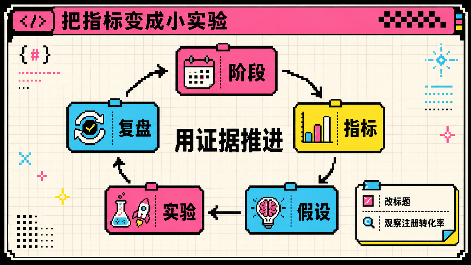 定义阶段，选择核心指标，提出假设，做小实验，再复盘决策。