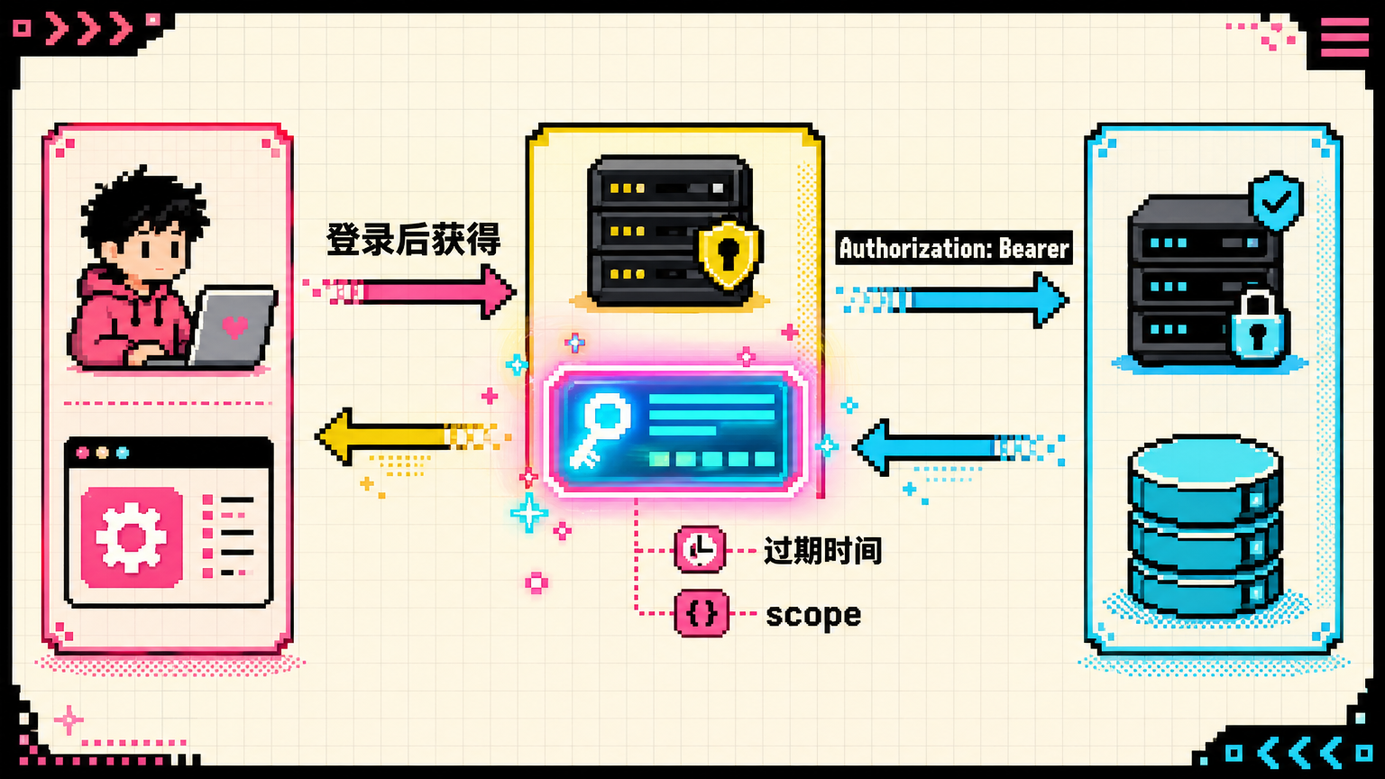 Bearer Token 通常用于登录授权，能表达用户、过期时间和访问范围。
