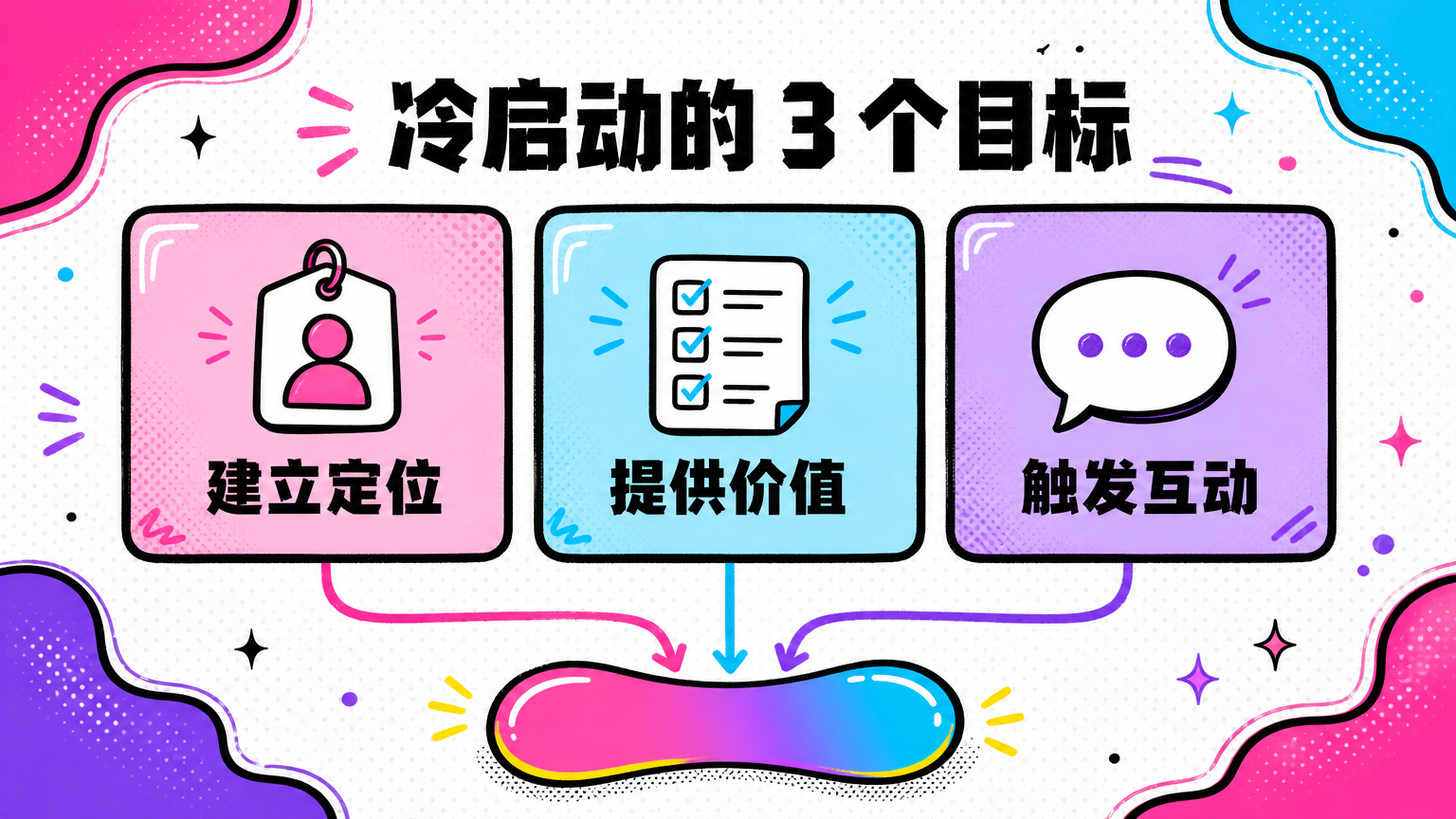 冷启动需要定位、价值和互动；公开挑战把这三件事串成一个持续过程。