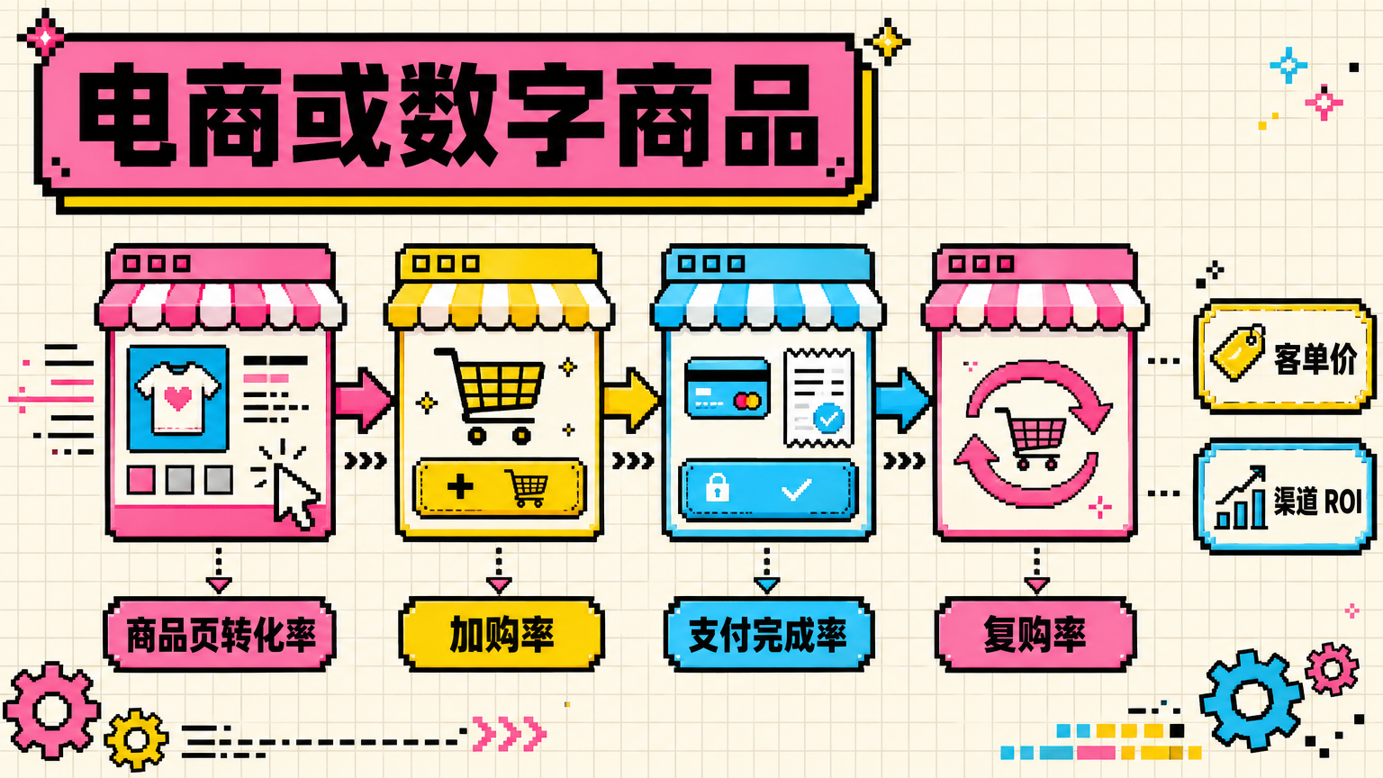 模板、课程、插件、设计资源，关键是从商品页到支付完成的每一步。
