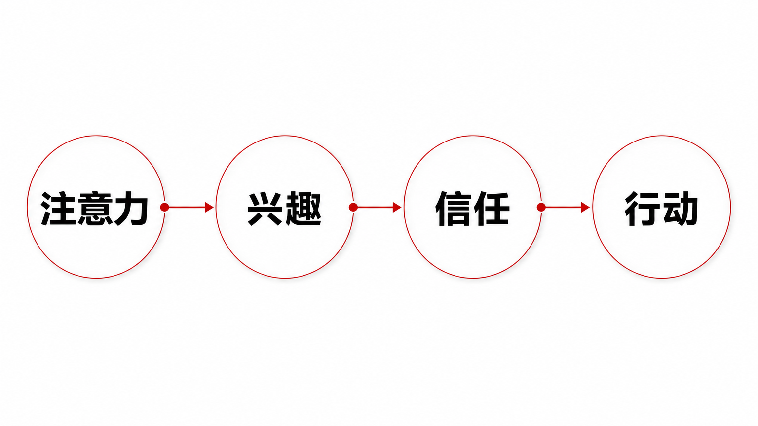 高转化文案靠一连串微小的心理推进完成。
