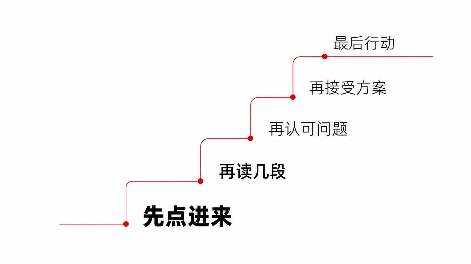 用户通常是通过一系列小决定，才走到注册或购买。