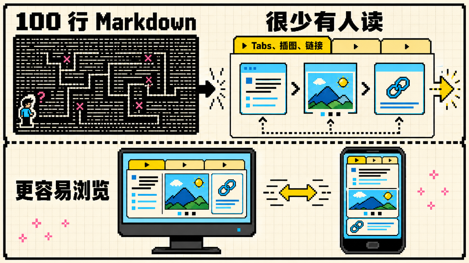 当文档超过 100 行，HTML 的导航和视觉结构更容易让人读完。