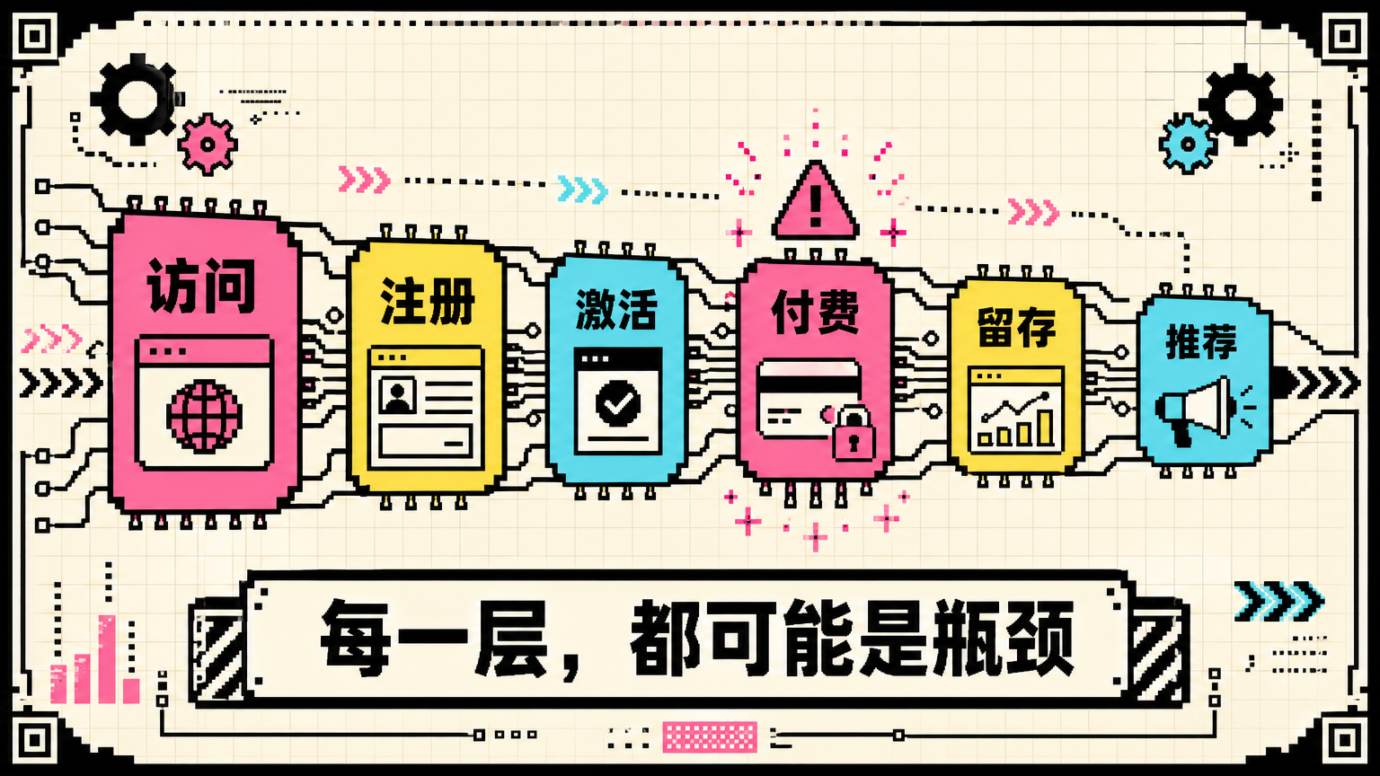 访问、注册、激活、付费、留存、推荐，每一层都能度量，也都可能成为瓶颈。