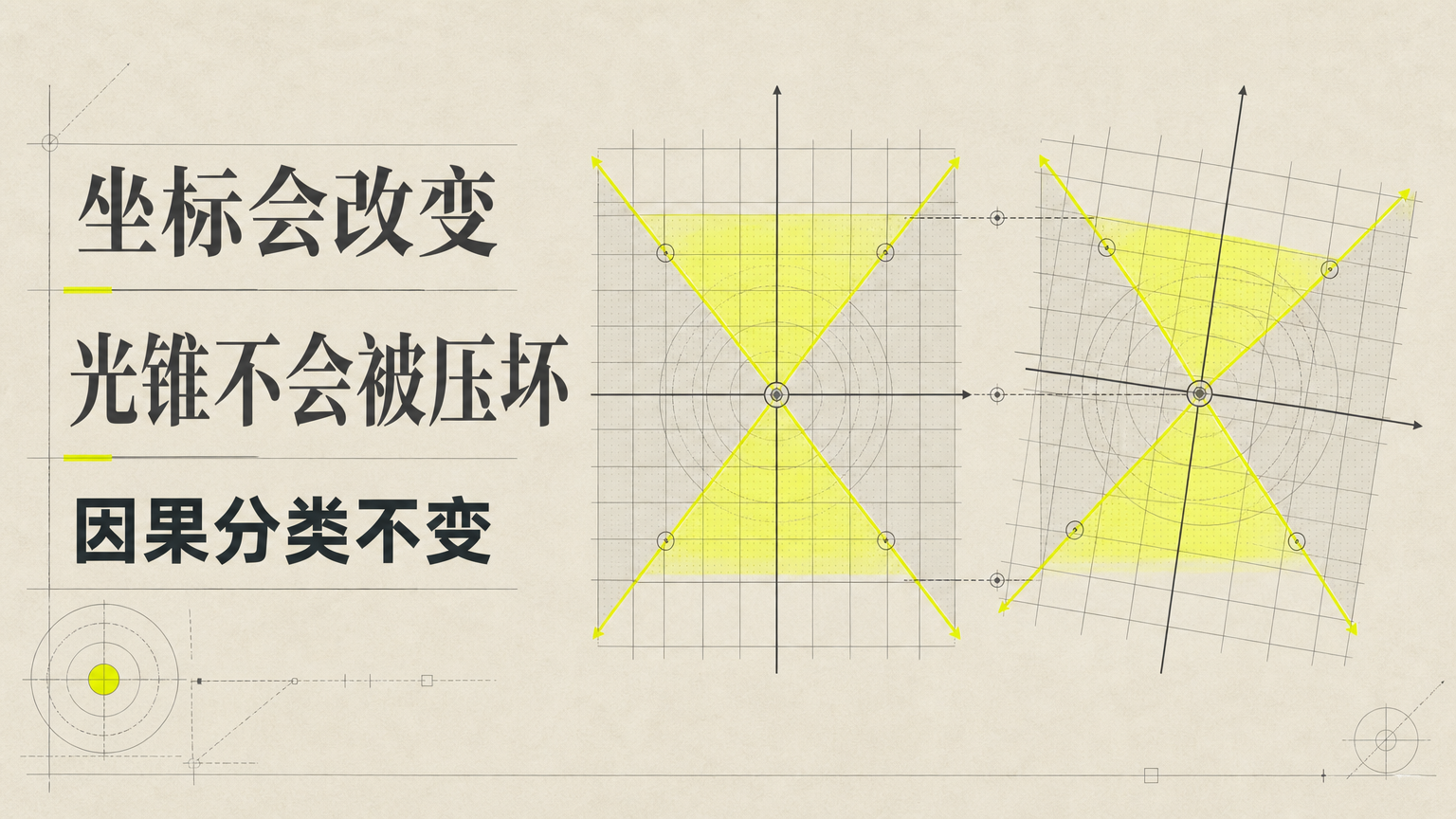 坐标会变，但事件在光锥内、光锥上、光锥外这一点不变。