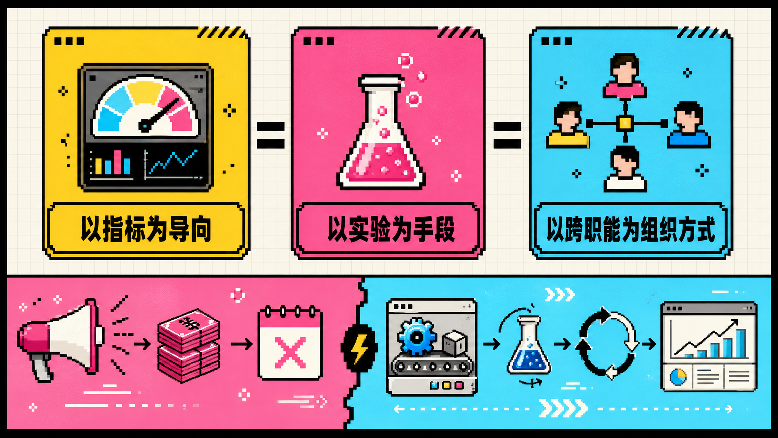 增长 = 跨职能 + 实验