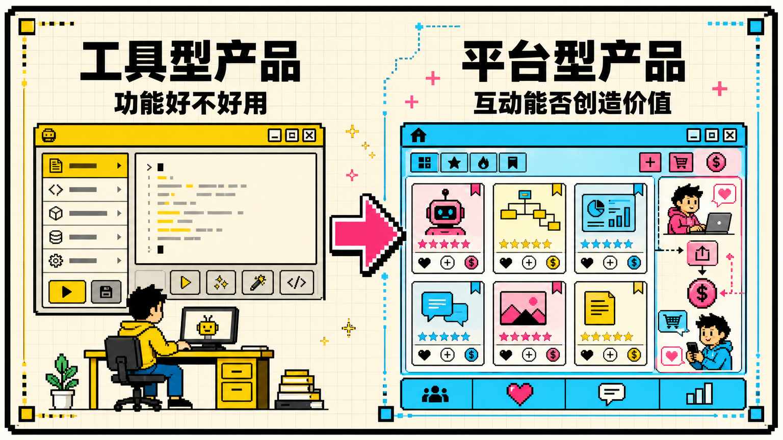 单边工具主要靠功能创造价值，平台产品则靠参与者之间的互动创造价值。
