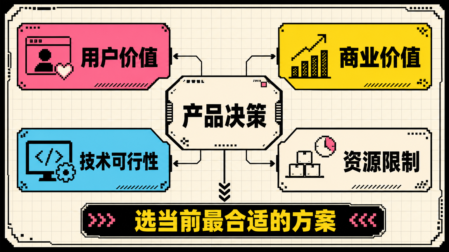 产品决策是在多种约束之间做平衡