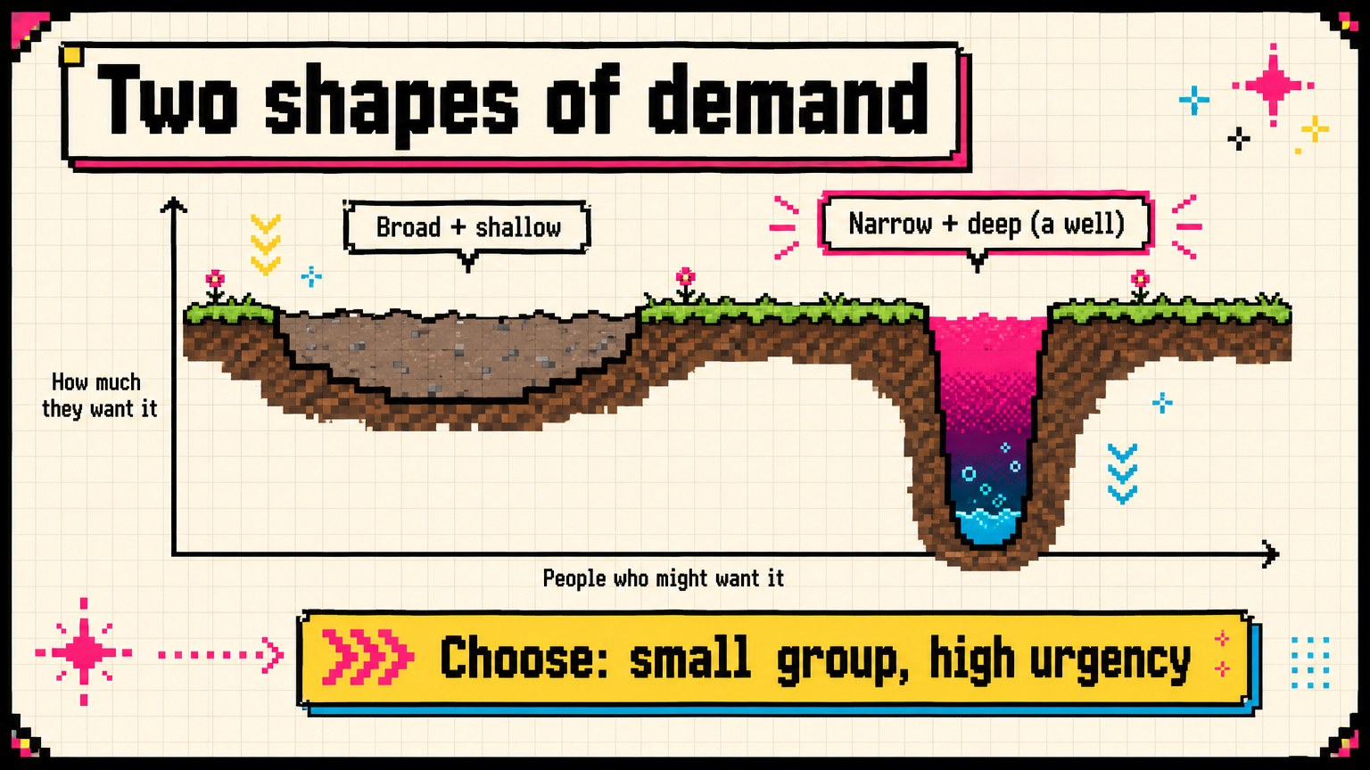 Nearly all good startup ideas start with a small number of users who want it a lot.