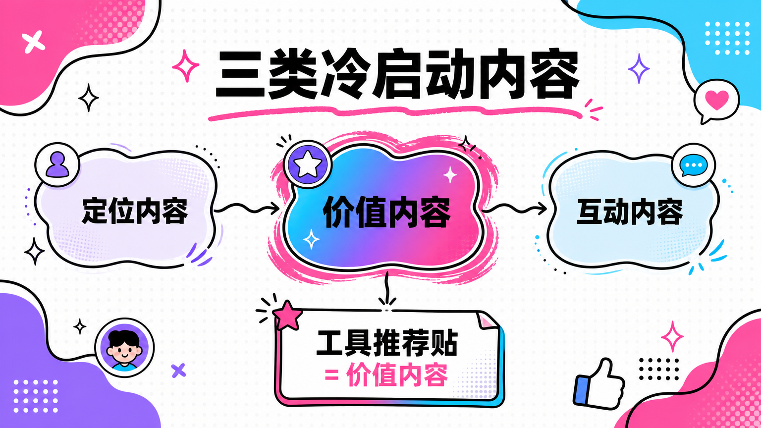 冷启动内容要围绕定位、价值、互动三类目标；工具推荐贴主要承担“提供价值”。