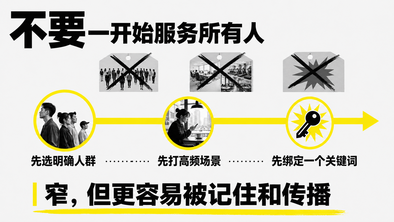 先占一个清晰的小位置：人群、场景、关键词