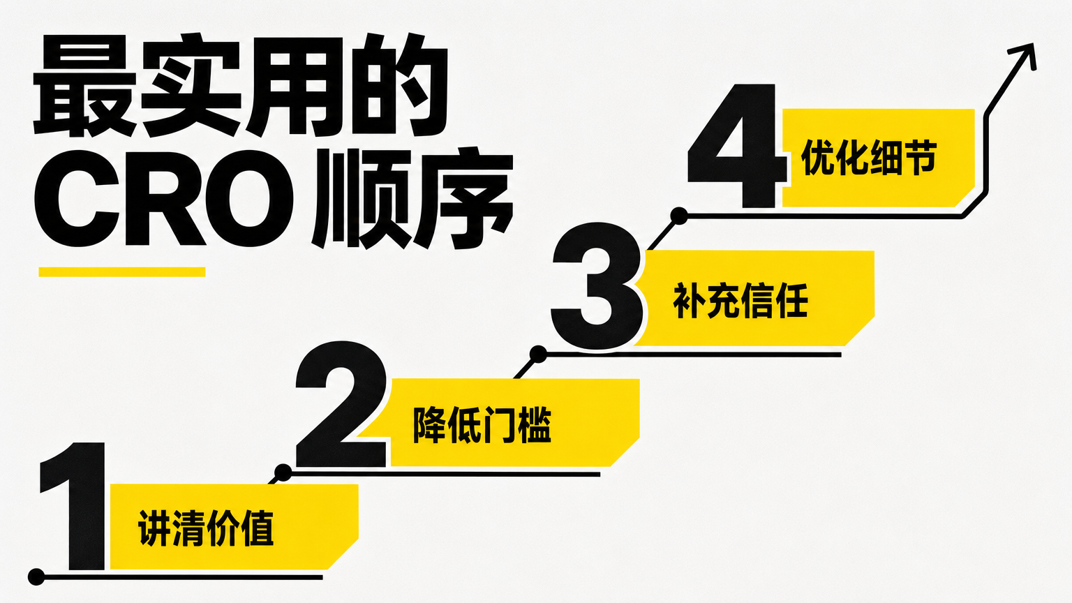 先讲清楚价值，再降低门槛，再补充信任，最后优化定价和细节。