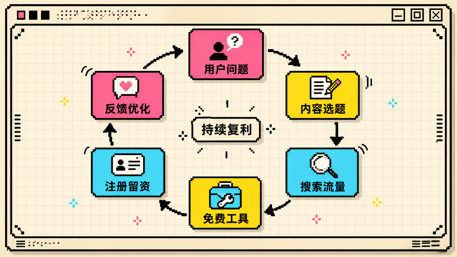 可持续增长来自一轮又一轮沉淀：内容、工具、注册、反馈、优化，再回到用户问题。
