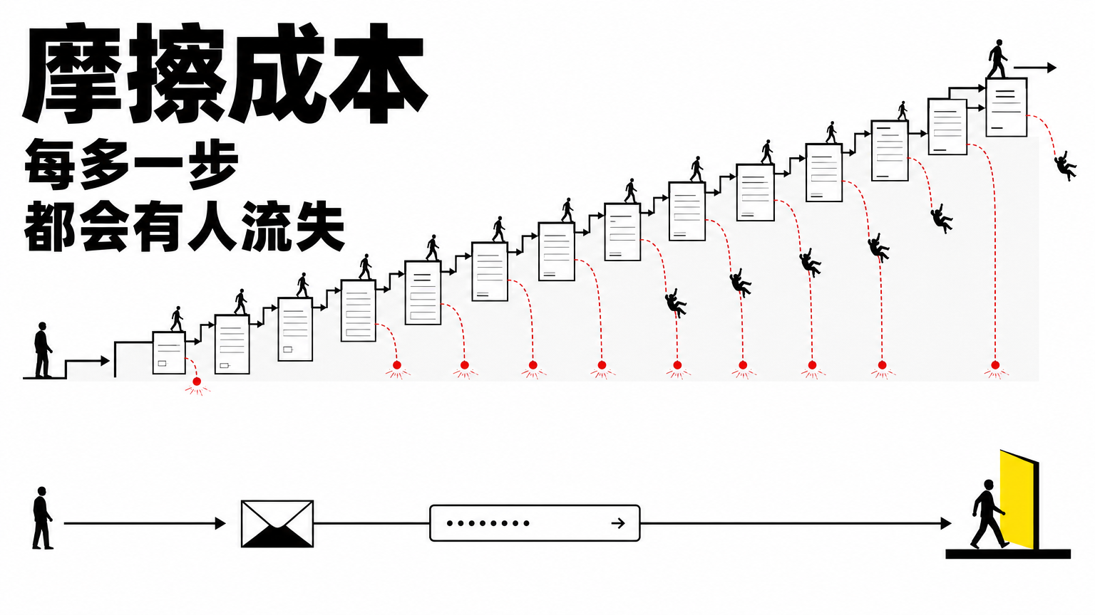 每多一步，都会有人流失。