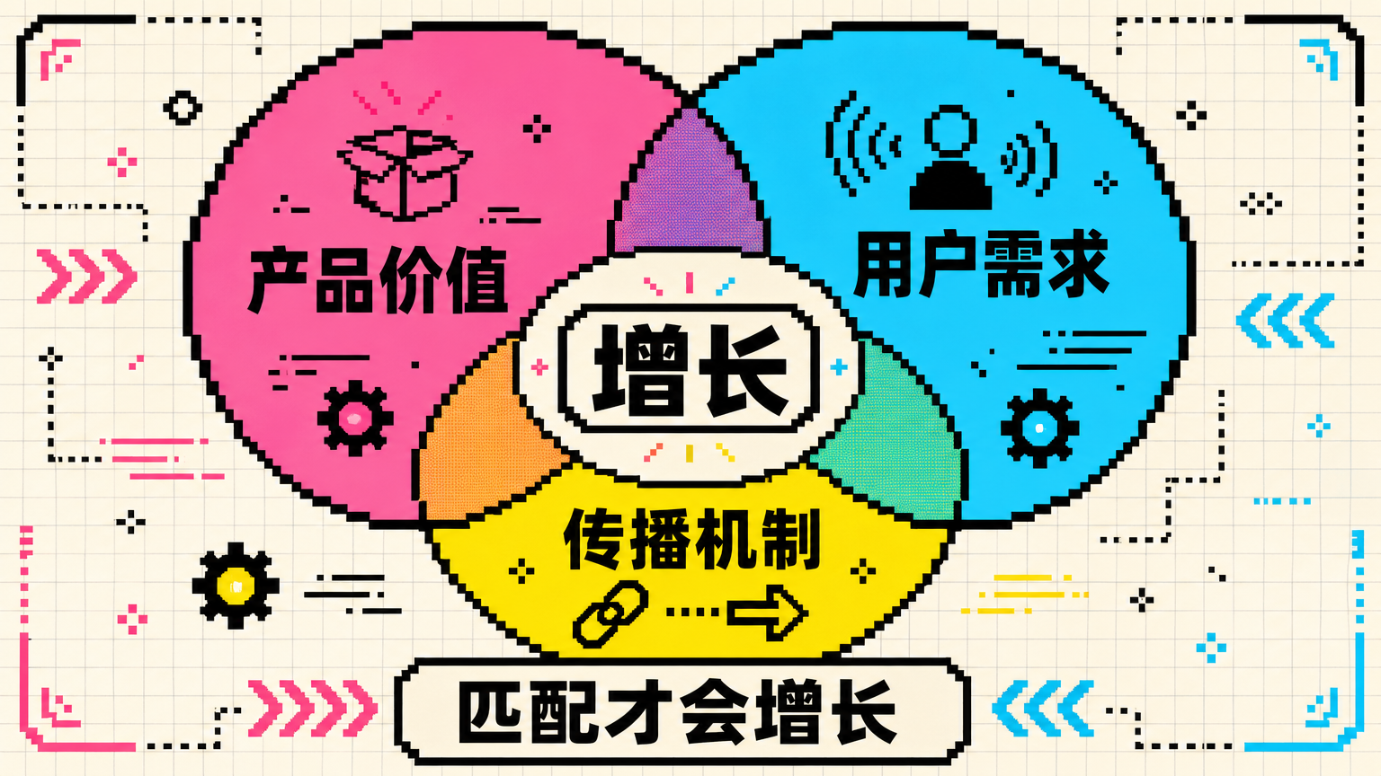 增长不是营销单独完成的，而是产品、用户、渠道共同作用的结果。