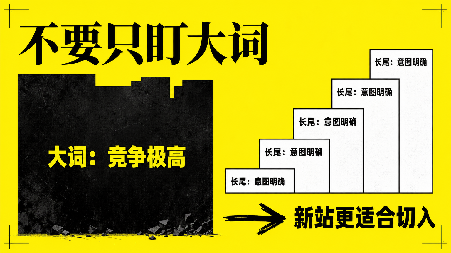 大词竞争极高；长尾关键词搜索量较小，但意图明确、竞争较低，更适合新网站切入。