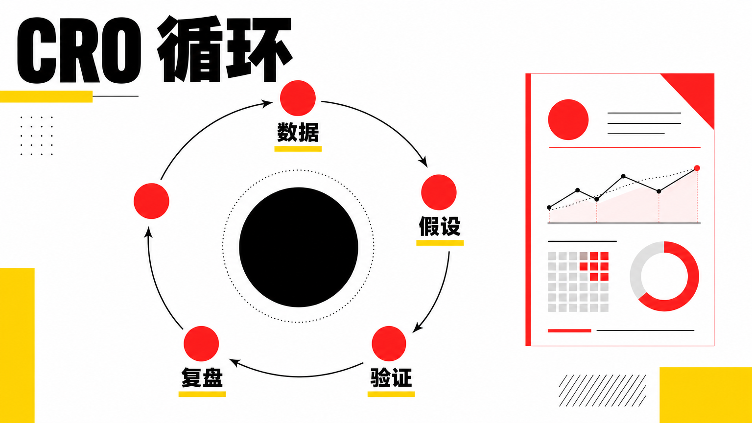 CRO 是持续循环：数据、问题、假设、改动、验证、复盘。