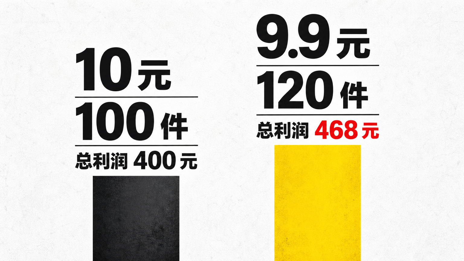 少赚一点单价，如果换来更多销量，总利润可能更高。