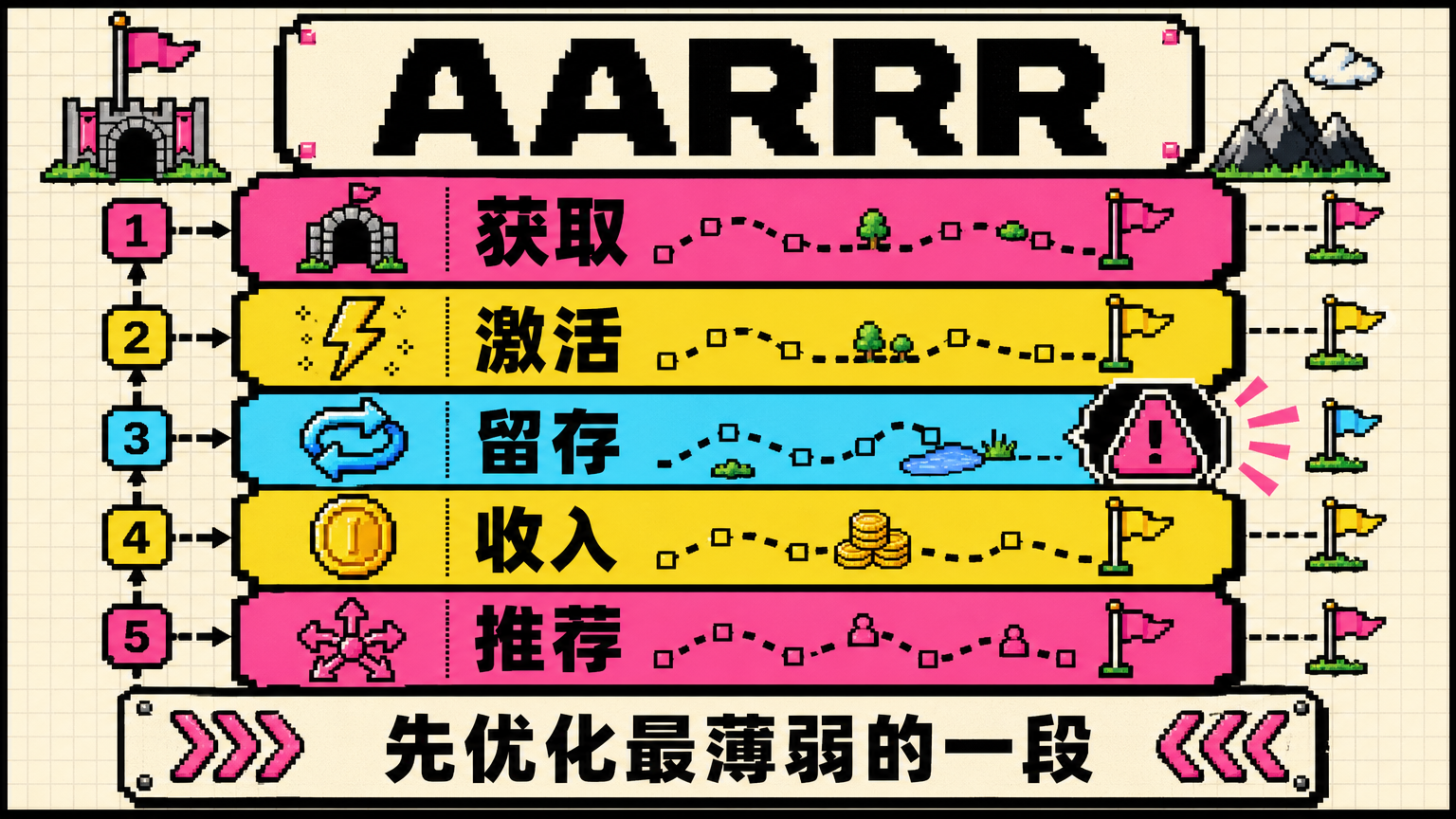AARRR 的意义不是看更多数据，而是判断当前最该优化哪一段。