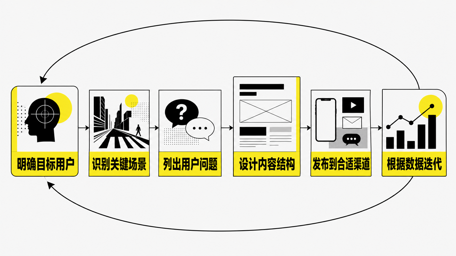 独立开发者可以用一个六步流程把内容设计落到产品增长里。